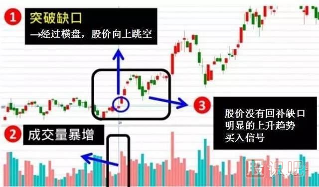 五分鐘認(rèn)識(shí)各種各樣的股票“缺口”，不再錯(cuò)放牛股