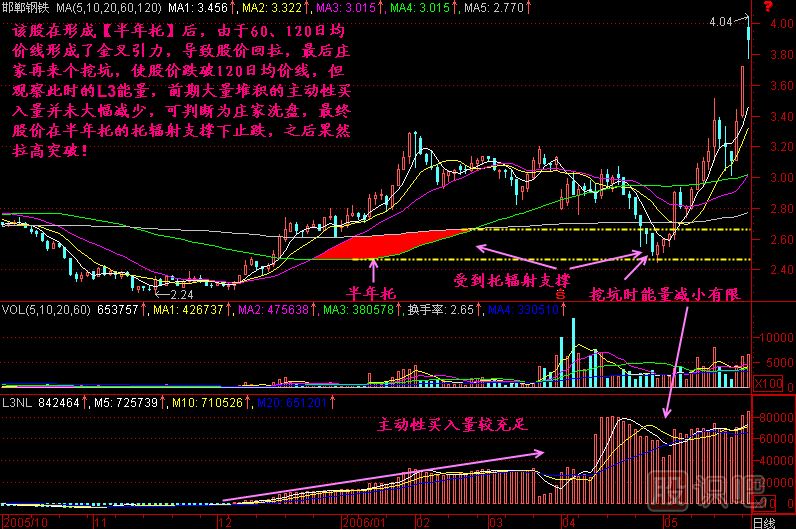 半年托<a href=http://www.xinjsm.com/jsfx/K/ target=_blank class=infotextkey>K線</a>圖解