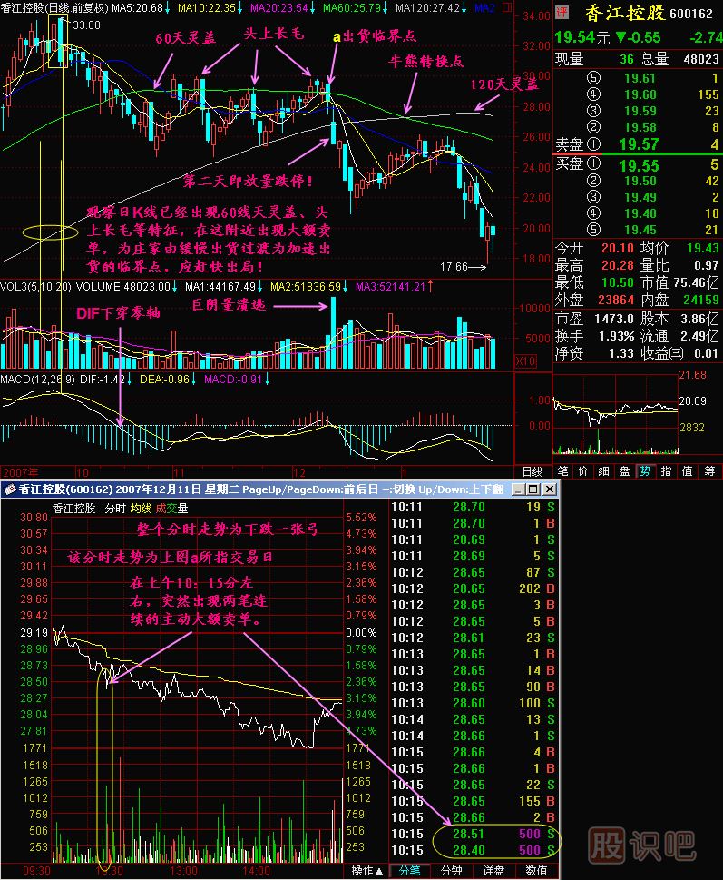 巨量拋盤誘發(fā)大跌勢<a href=http://www.xinjsm.com/jsfx/K/ target=_blank class=infotextkey>K線</a>圖解