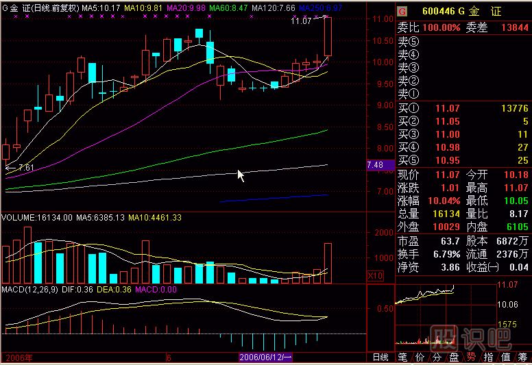 壓瓦解<a href=http://www.xinjsm.com/jszb/K/ target=_blank class=infotextkey>K線圖</a>解