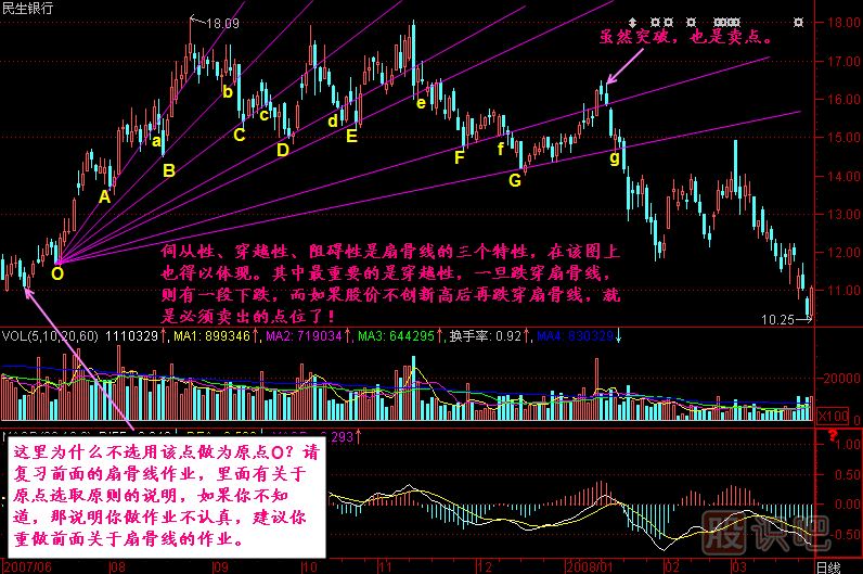 頭部扇骨線K線圖解