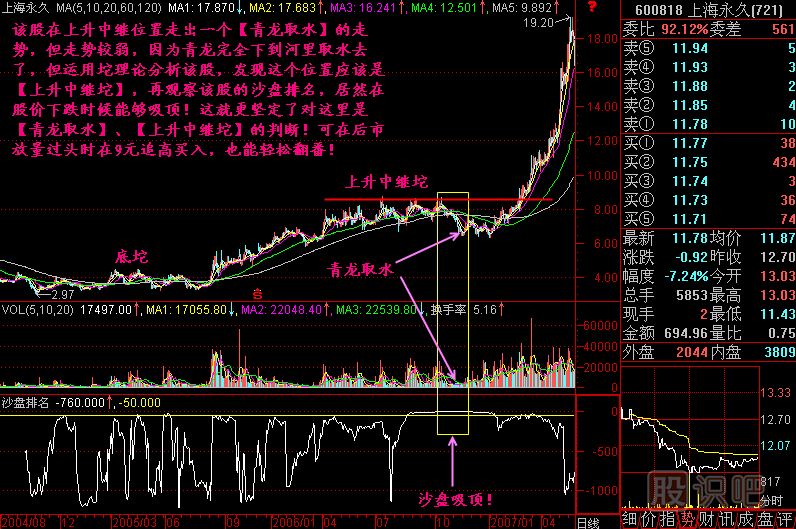 沙盤尋找黑馬K線圖解