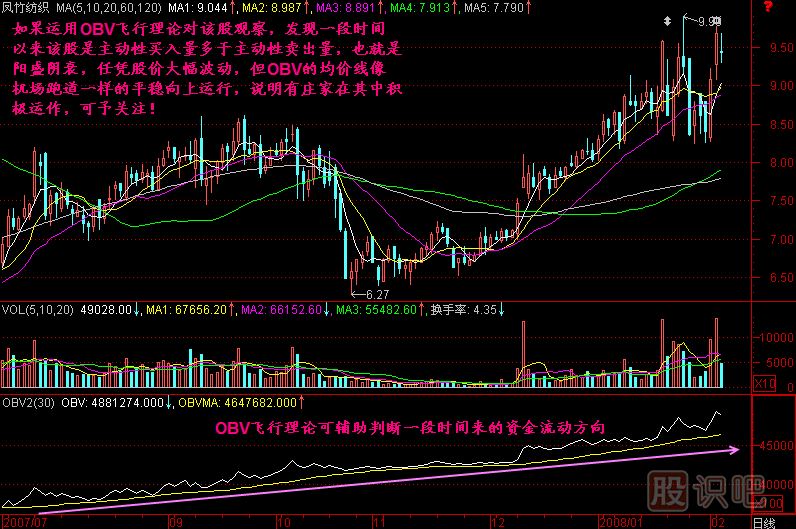 OBV飛行理論K線圖解