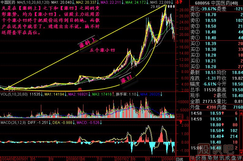 漲跌五勢(shì)K線圖解