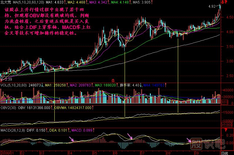 回檔不破OBV<a href=http://www.xinjsm.com/jszb/K/ target=_blank class=infotextkey>K線圖</a>解