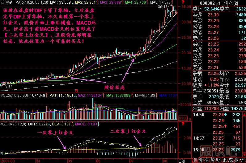 二次零上紅金叉<a href=http://www.xinjsm.com/jszb/K/ target=_blank class=infotextkey>K線圖</a>解