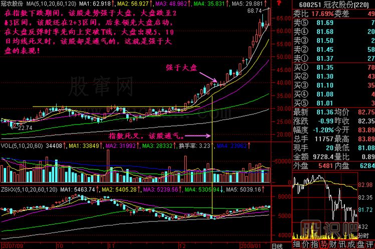 強(qiáng)于大盤<a href=http://www.xinjsm.com/jszb/K/ target=_blank class=infotextkey>K線圖</a>解