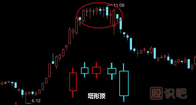 塔形頂形態(tài)<a href=http://www.xinjsm.com/jszb/K/ target=_blank class=infotextkey>K線圖</a>解
