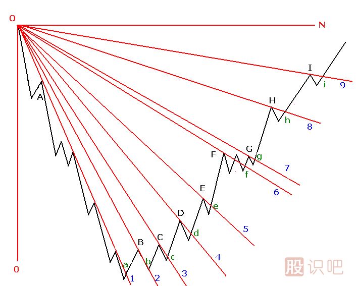 底部扇骨線<a href=http://www.xinjsm.com/jsfx/K/ target=_blank class=infotextkey>K線</a>圖解