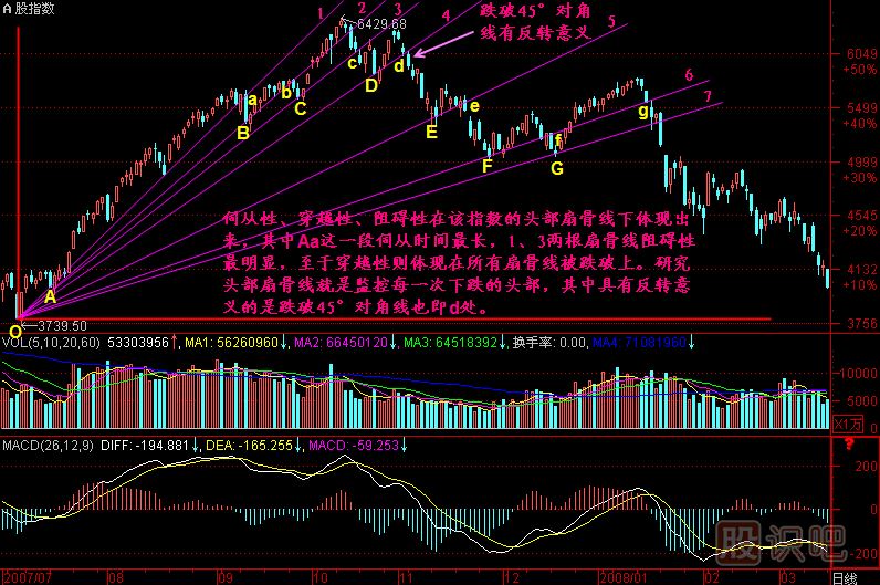 頭部扇骨線K線圖解