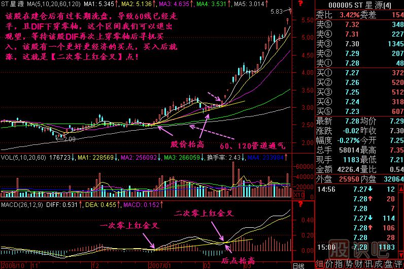 二次零上紅金叉K線圖解