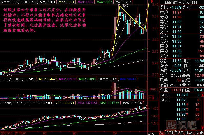 拉高建倉(cāng)<a href=http://www.xinjsm.com/jszb/K/ target=_blank class=infotextkey>K線圖</a>解