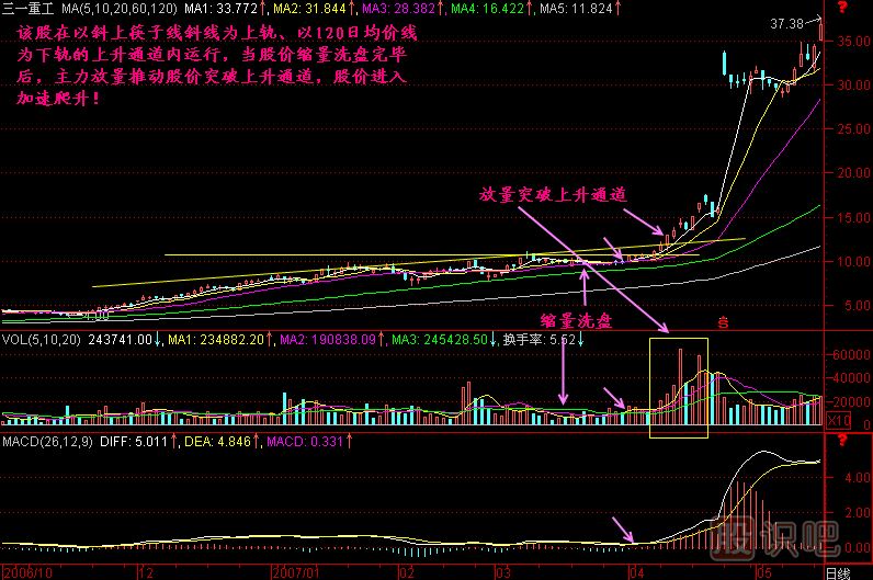 突破上升通道K線圖解