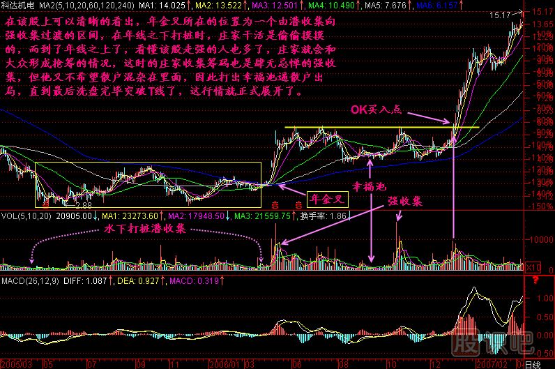 年金叉K線圖解