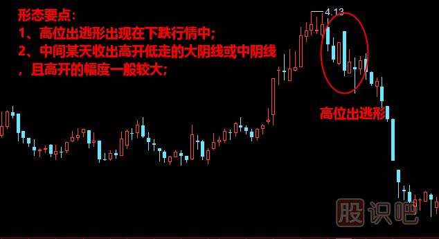 高位出逃形形態(tài)<a href=http://www.xinjsm.com/jszb/K/ target=_blank class=infotextkey>K線圖</a>解