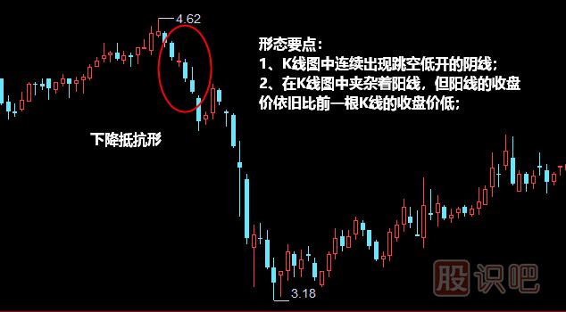 下降抵抗形形態(tài)<a href=http://www.xinjsm.com/jszb/K/ target=_blank class=infotextkey>K線圖</a>解