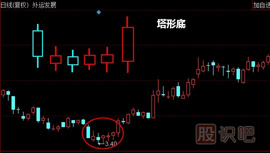 塔形底形態(tài)<a href=http://www.xinjsm.com/jszb/K/ target=_blank class=infotextkey>K線(xiàn)圖</a>解