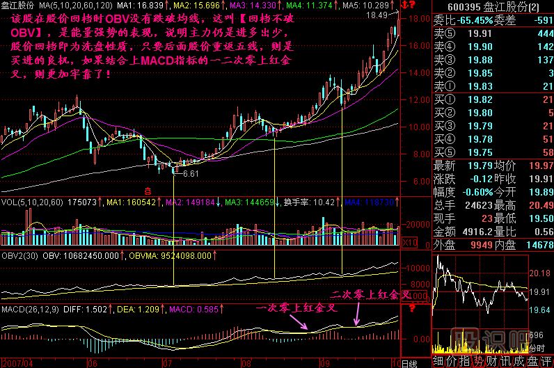 回檔不破OBV<a href=http://www.xinjsm.com/jsfx/K/ target=_blank class=infotextkey>K線</a>圖解