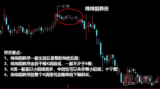 綿綿陰跌形形態(tài)<a href=http://www.xinjsm.com/jszb/K/ target=_blank class=infotextkey>K線圖</a>解
