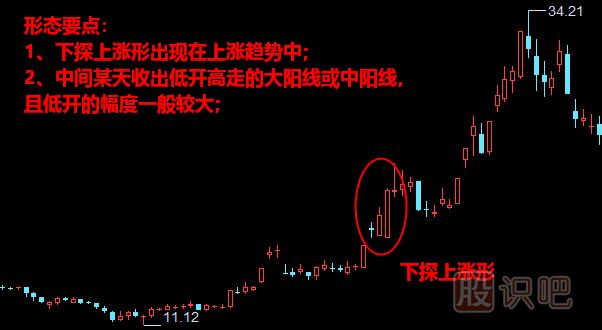 下探上漲形形態(tài)<a href=http://www.xinjsm.com/jszb/K/ target=_blank class=infotextkey>K線圖</a>解