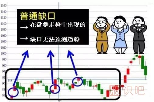 五分鐘認(rèn)識(shí)各種各樣的股票“缺口”，不再錯(cuò)放牛股