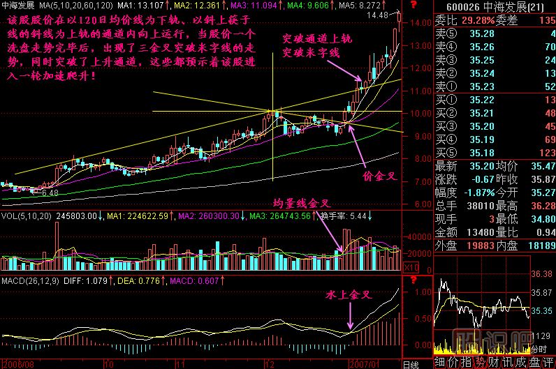 突破上升通道K線圖解