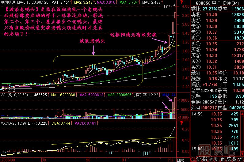 波浪老鴨頭<a href=http://www.xinjsm.com/jszb/K/ target=_blank class=infotextkey>K線圖</a>解