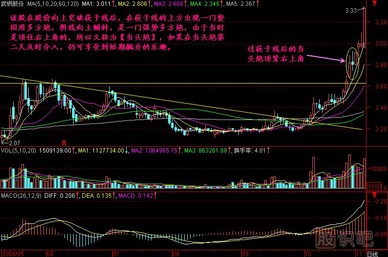 當(dāng)頭炮<a href=http://www.xinjsm.com/jszb/K/ target=_blank class=infotextkey>K線圖</a>解