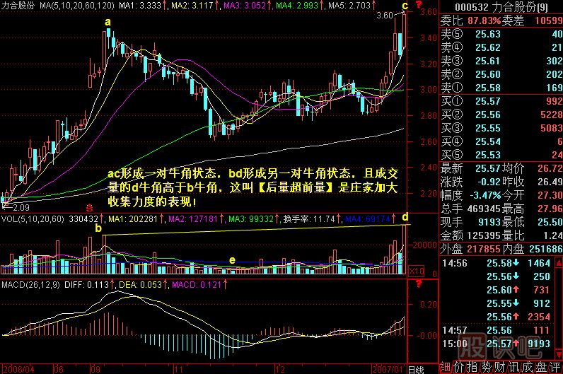 牛角攻擊<a href=http://www.xinjsm.com/jszb/K/ target=_blank class=infotextkey>K線圖</a>解