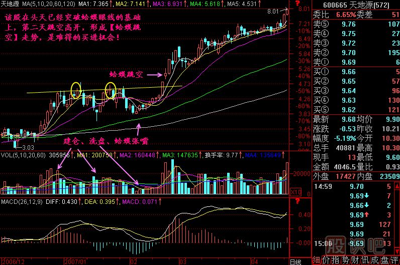蛤蟆跳空<a href=http://www.xinjsm.com/jszb/K/ target=_blank class=infotextkey>K線圖</a>解
