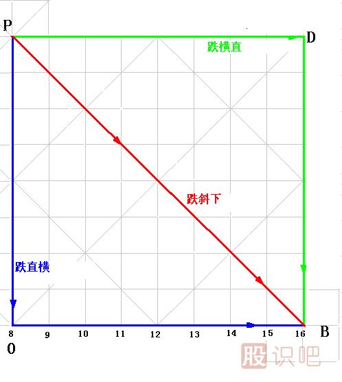 漲跌五勢<a href=http://www.xinjsm.com/jsfx/K/ target=_blank class=infotextkey>K線</a>圖解