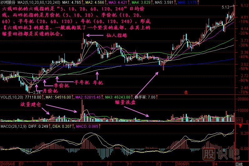 六線四托<a href=http://www.xinjsm.com/jszb/K/ target=_blank class=infotextkey>K線圖</a>解