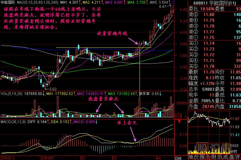 穿越年線<a href=http://www.xinjsm.com/jsfx/K/ target=_blank class=infotextkey>K線</a>圖解
