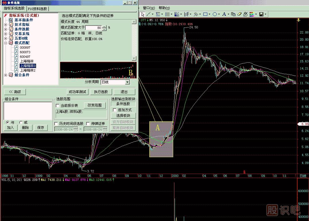 模式選股<a href=http://www.xinjsm.com/jsfx/K/ target=_blank class=infotextkey>K線</a>圖解