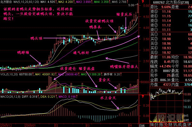 老鴨頭<a href=http://www.xinjsm.com/jszb/K/ target=_blank class=infotextkey>K線圖</a>解